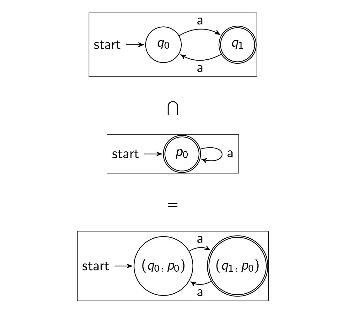 Intersection Graph