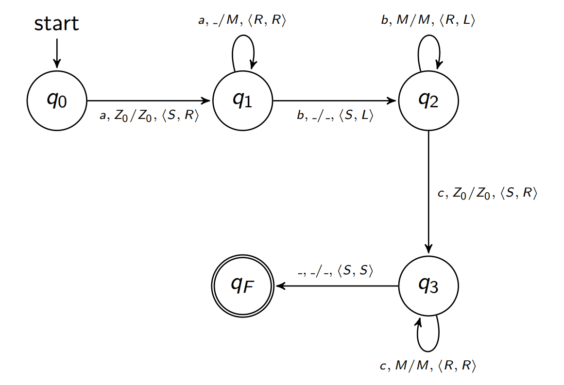 Turing Machine Example